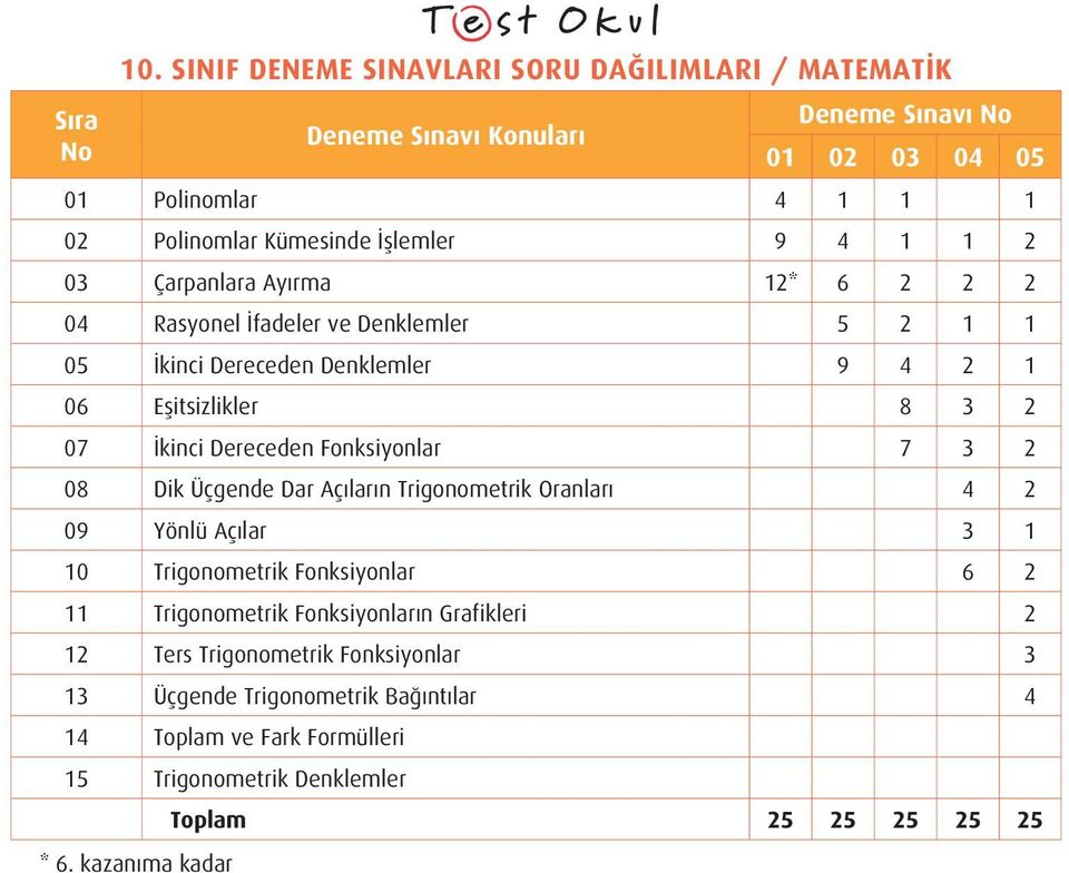 Dar Açıların Trigonometrik Oranları 4 2 09 Yönlü Açılar 3 1 10 Trigonometrik Fonksiyonlar 6 2 11 Trigonometrik Fonksiyonların Grafikleri 2 12 Ters