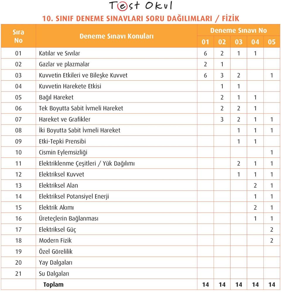 Etki-Tepki Prensibi 1 1 10 Cismin Eylemsizliği 1 11 Elektriklenme Çeşitleri / Yük Dağılımı 2 1 1 12 Elektriksel Kuvvet 1 1 1 13 Elektriksel Alan 2 1 14 Elektriksel