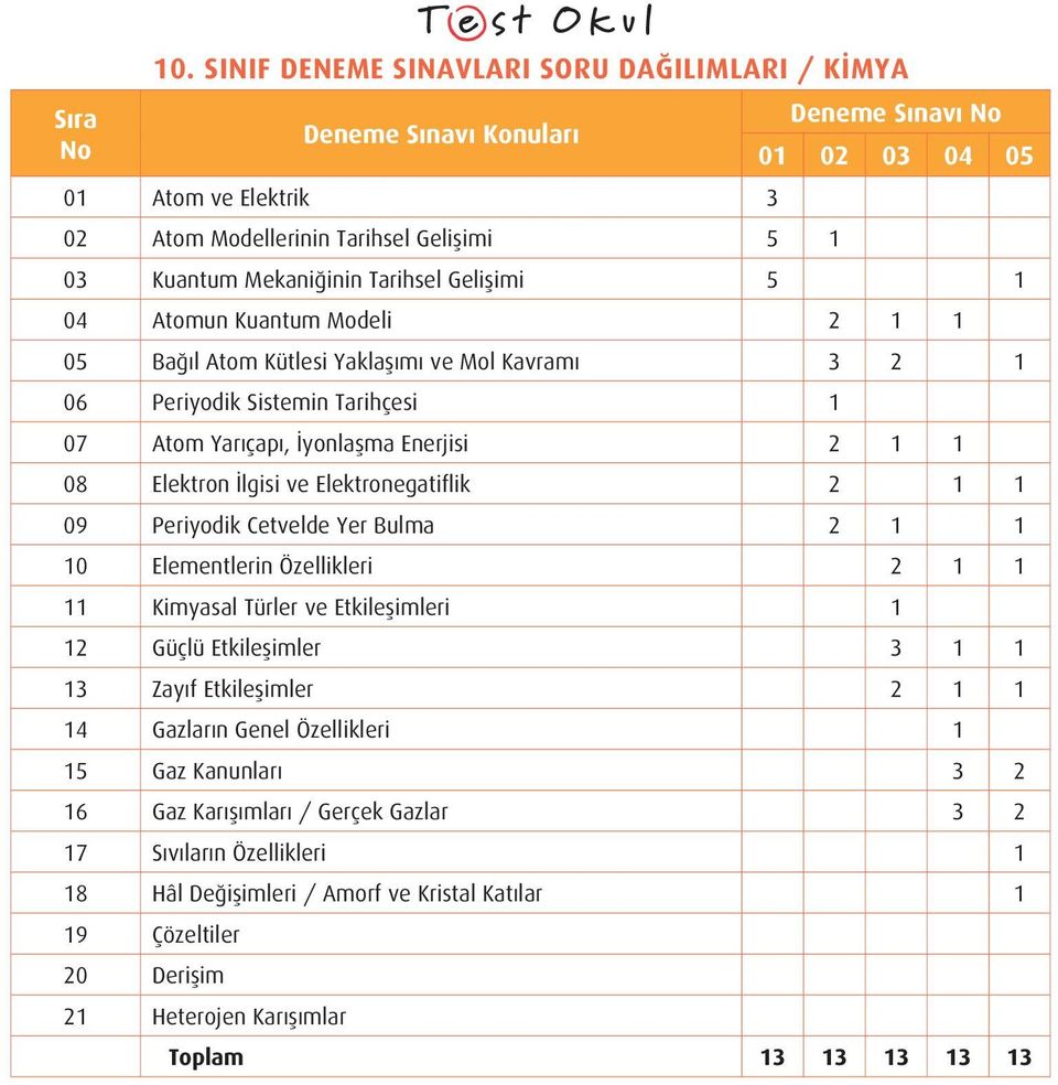 Cetvelde Yer Bulma 2 1 1 10 Elementlerin Özellikleri 2 1 1 11 Kimyasal Türler ve Etkileşimleri 1 12 Güçlü Etkileşimler 3 1 1 13 Zayıf Etkileşimler 2 1 1 14 Gazların Genel Özellikleri 1 15 Gaz