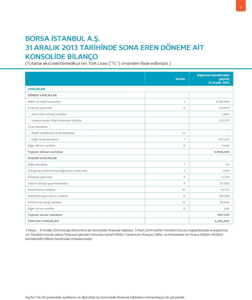 varlıklar 8 9,624 Toplam dönen varlıklar 5,948,248 DURAN VARLIKLAR Diğer alacaklar 7 20 Özkaynak yöntemiyle değerlenen yatırımlar 5 1,555 Finansal yatırımlar 6 4,339 Yatırım amaçlı gayrimenkuller 9