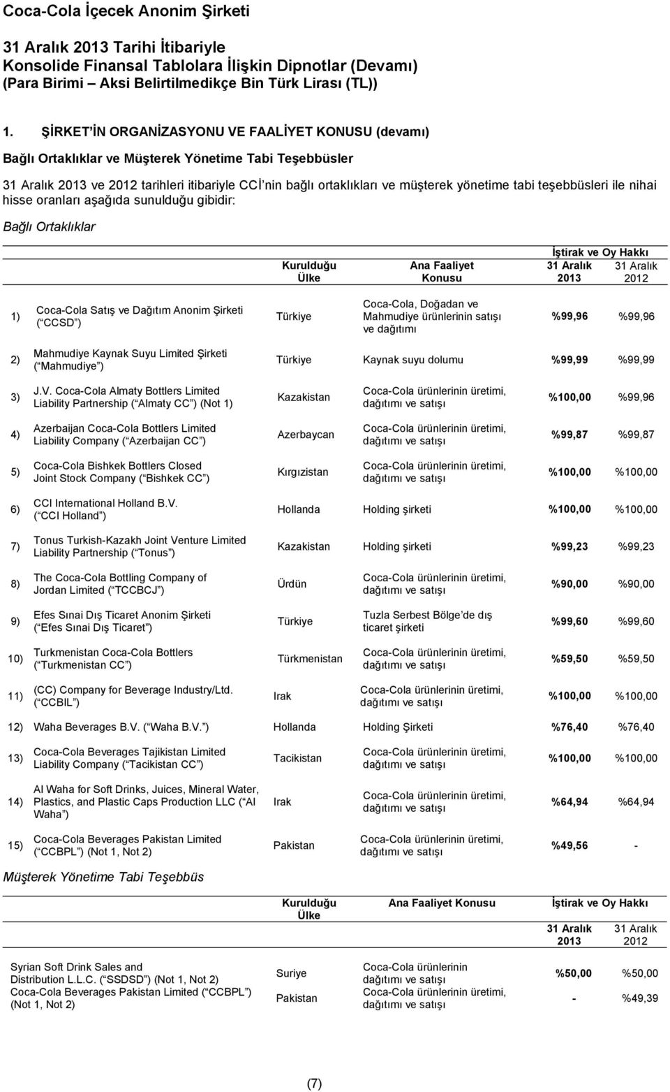 Anonim Şirketi ( CCSD ) Türkiye Coca-Cola, Doğadan ve Mahmudiye ürünlerinin satışı ve dağıtımı %99,96 %99,96 2) Mahmudiye Kaynak Suyu Limited Şirketi ( Mahmudiye ) Türkiye Kaynak suyu dolumu %99,99