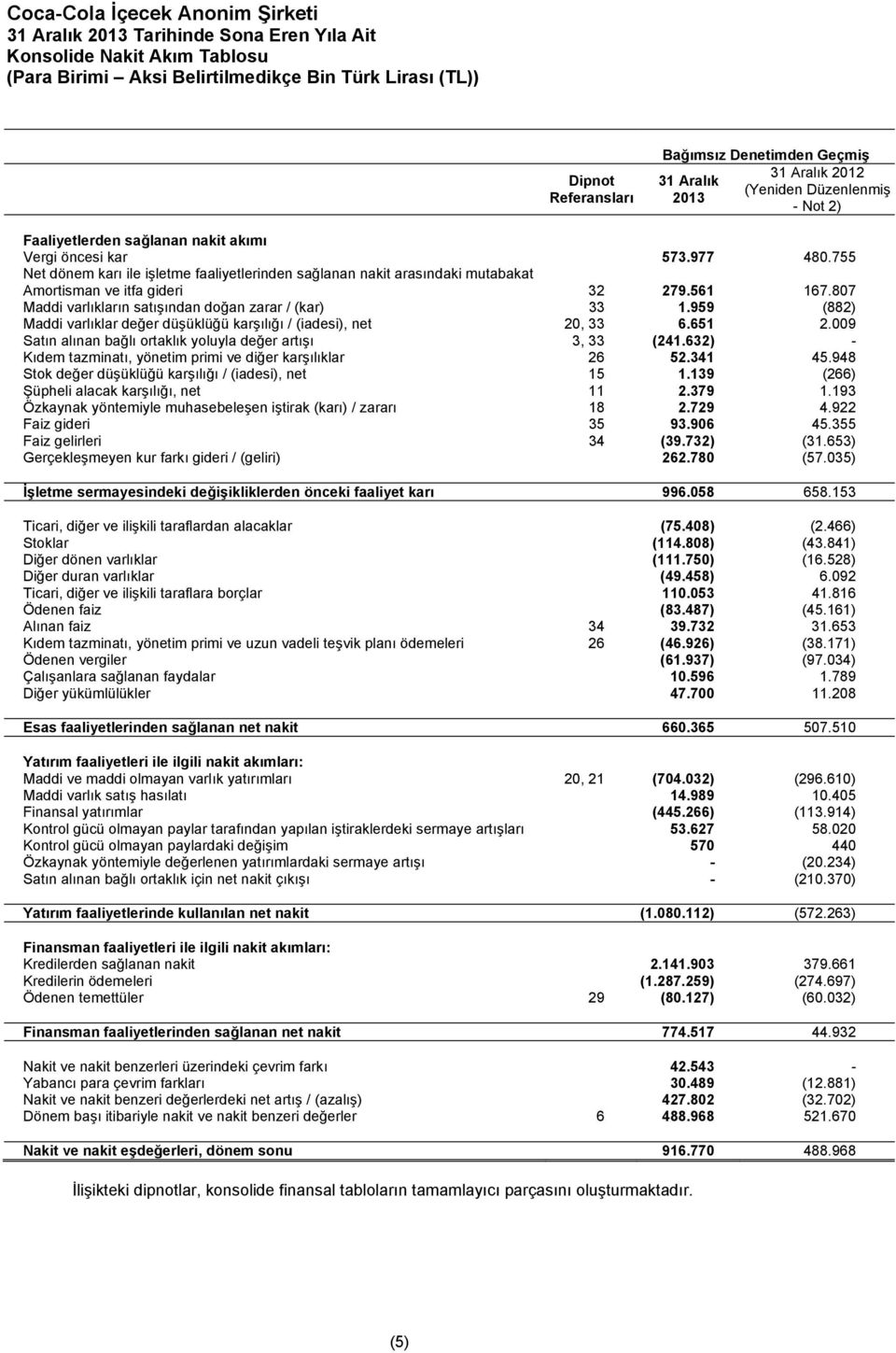 959 (882) Maddi varlıklar değer düşüklüğü karşılığı / (iadesi), net 20, 33 6.651 2.009 Satın alınan bağlı ortaklık yoluyla değer artışı 3, 33 (241.