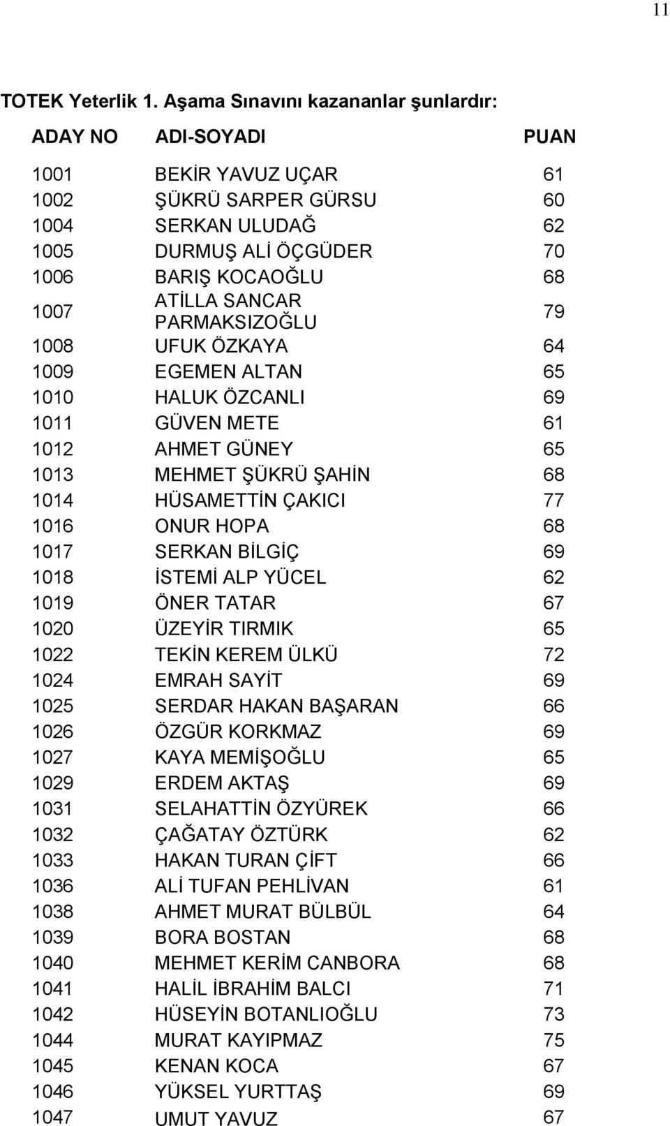 SANCAR PARMAKSIZOĞLU 79 1008 UFUK ÖZKAYA 64 1009 EGEMEN ALTAN 65 1010 HALUK ÖZCANLI 69 1011 GÜVEN METE 61 1012 AHMET GÜNEY 65 1013 MEHMET ġükrü ġahġn 68 1014 HÜSAMETTĠN ÇAKICI 77 1016 ONUR HOPA 68