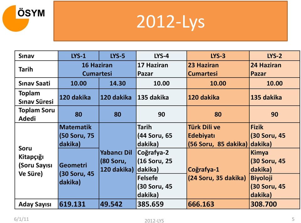 00 Toplam Sınav Süresi 120 120 135 120 135 Toplam Soru Adedi 80 80 90 80 90 Soru Kitapçığı (Soru Sayısı Ve Süre) Matematik (50 Soru, 75 ) Geometri (30