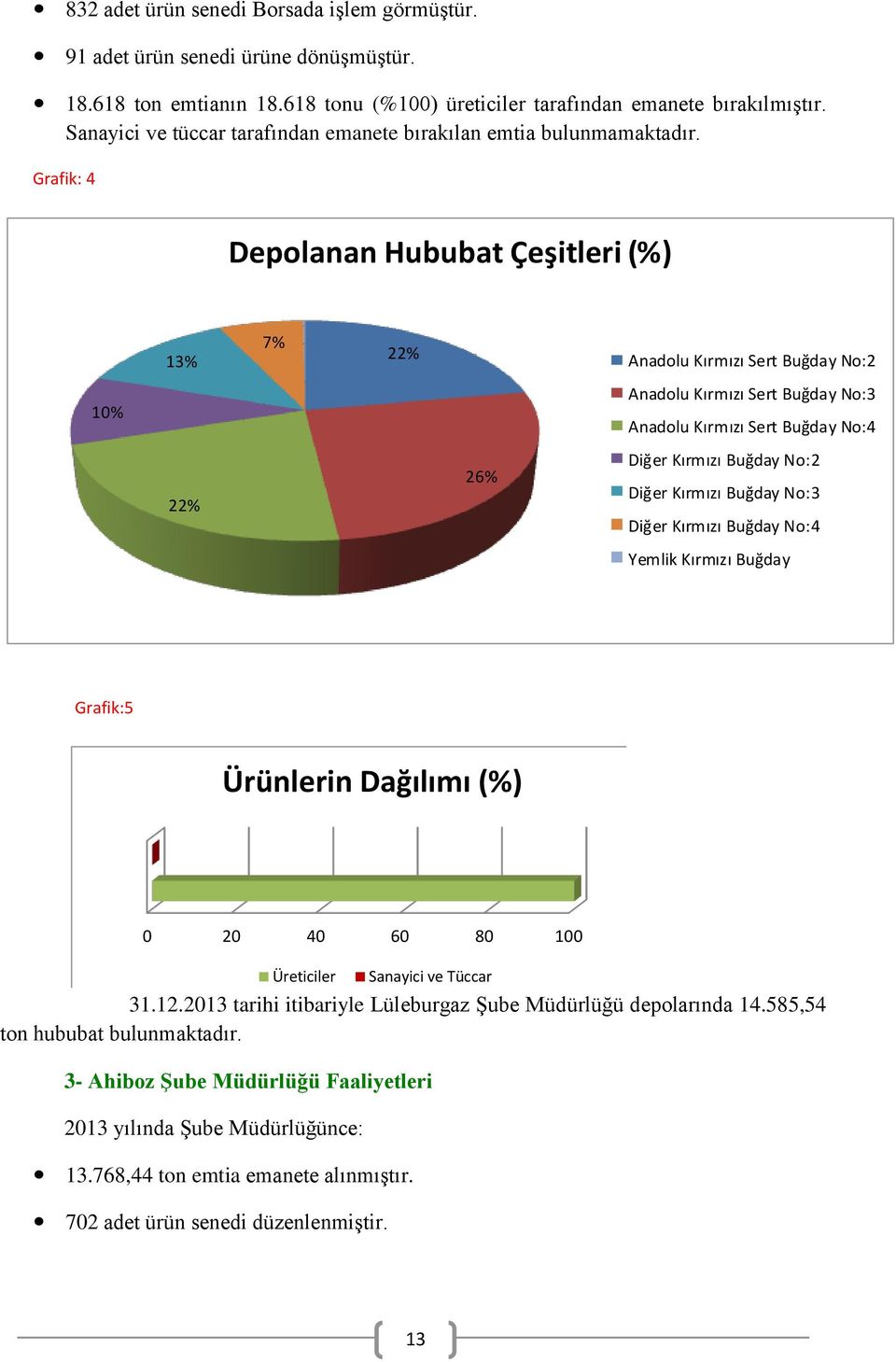 Grafik: 4 Depolanan Hububat Çeşitleri (%) 13% 7% 22% Anadolu Kırmızı Sert Buğday No:2 10% Anadolu Kırmızı Sert Buğday No:3 Anadolu Kırmızı Sert Buğday No:4 22% 26% Diğer Kırmızı Buğday No:2 Diğer