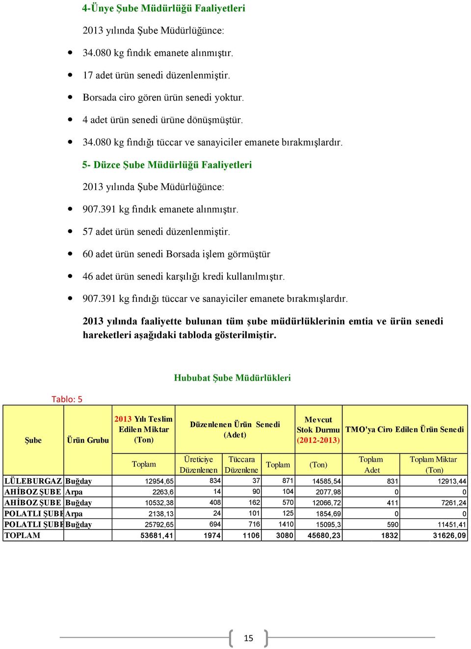 391 kg fındık emanete alınmıştır. 57 adet ürün senedi düzenlenmiştir. 60 adet ürün senedi Borsada işlem görmüştür 46 adet ürün senedi karşılığı kredi kullanılmıştır. 907.