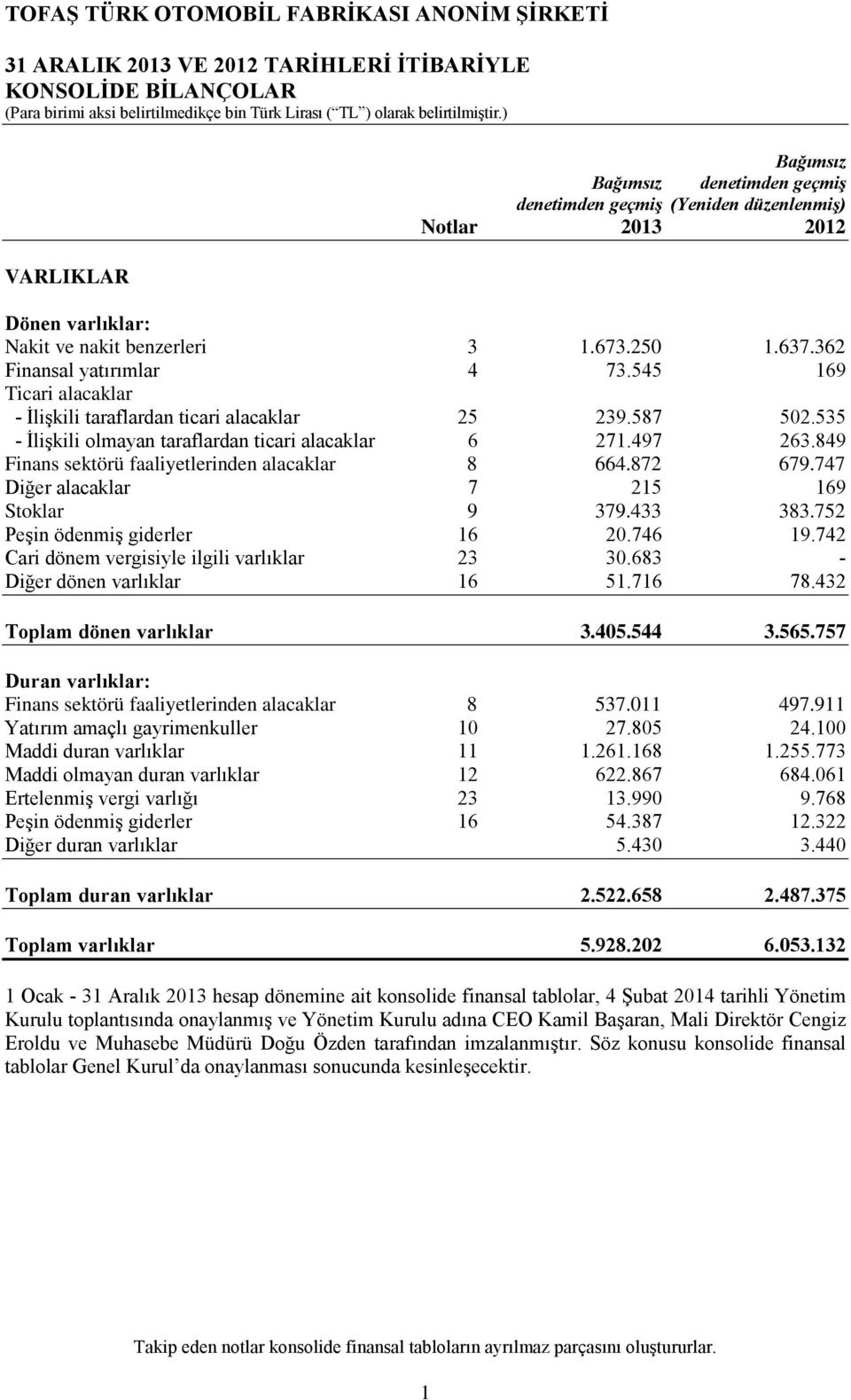 497 263.849 Finans sektörü faaliyetlerinden alacaklar 8 664.872 679.747 Diğer alacaklar 7 215 169 Stoklar 9 379.433 383.752 Peşin ödenmiş giderler 16 20.746 19.