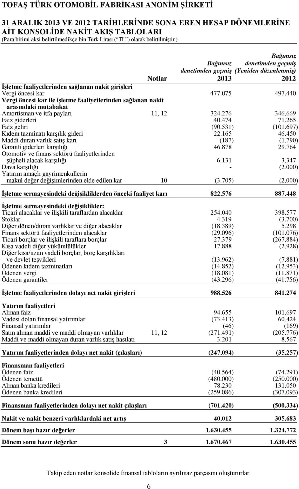 276 346.669 Faiz giderleri 40.474 71.265 Faiz geliri (90.531) (101.697) Kıdem tazminatı karşılık gideri 22.165 46.450 Maddi duran varlık satış karı (187) (1.790) Garanti giderleri karşılığı 46.878 29.