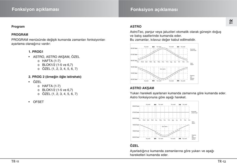 PROG 2 (örne in ö le istirahatı) ÖZEL o HAFTA (1-7) o BL1/2 (1-5 ve 6,7) o ÖZEL (1, 2, 3, 4, 5, 6, 7) OFSET ASO AstroTec, panjur veya jaluzileri otomatik olarak güneflin do ufl ve batıfl saatlerinde