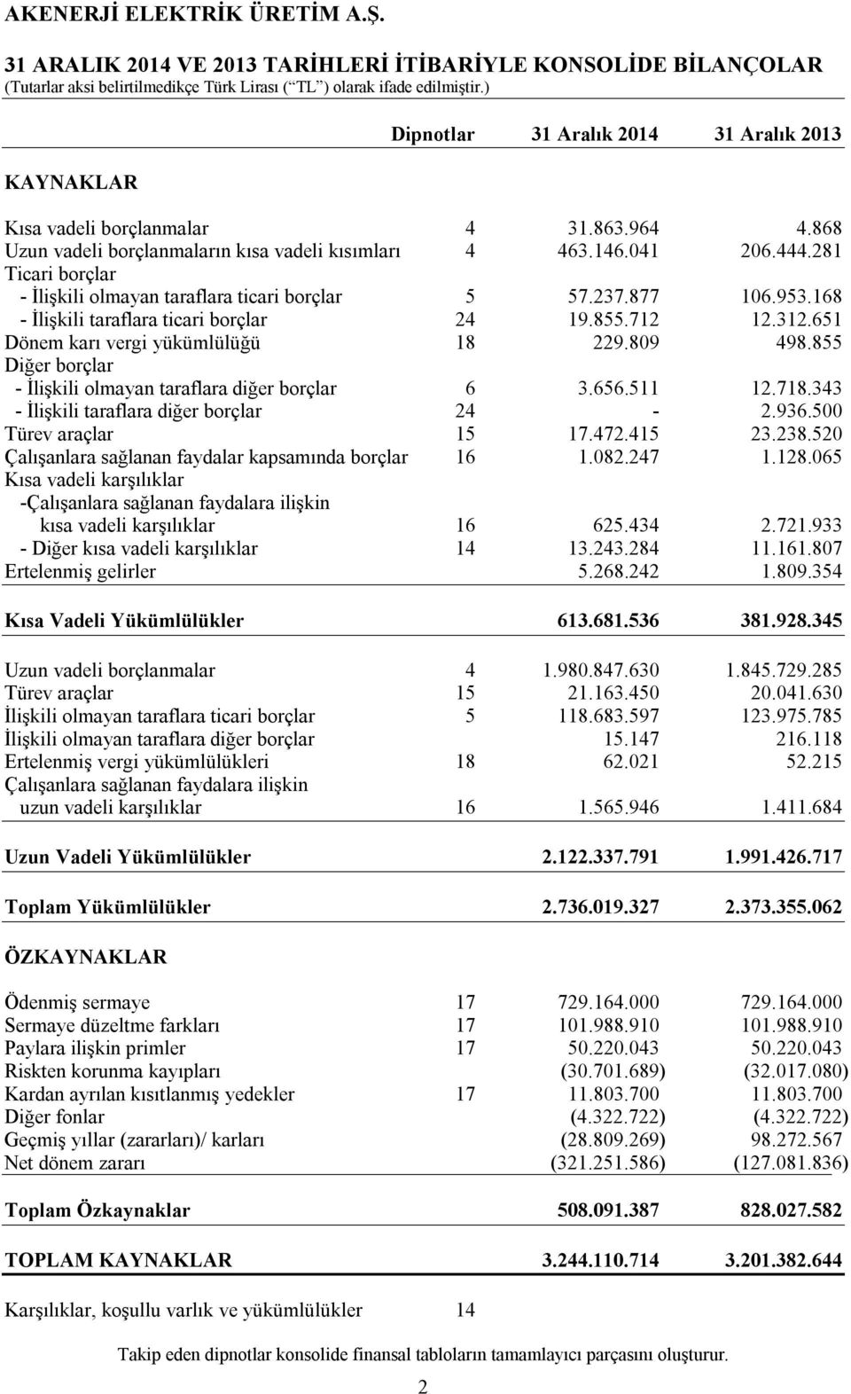 168 - İlişkili taraflara ticari borçlar 24 19.855.712 12.312.651 Dönem karı vergi yükümlülüğü 18 229.809 498.855 Diğer borçlar - İlişkili olmayan taraflara diğer borçlar 6 3.656.511 12.718.