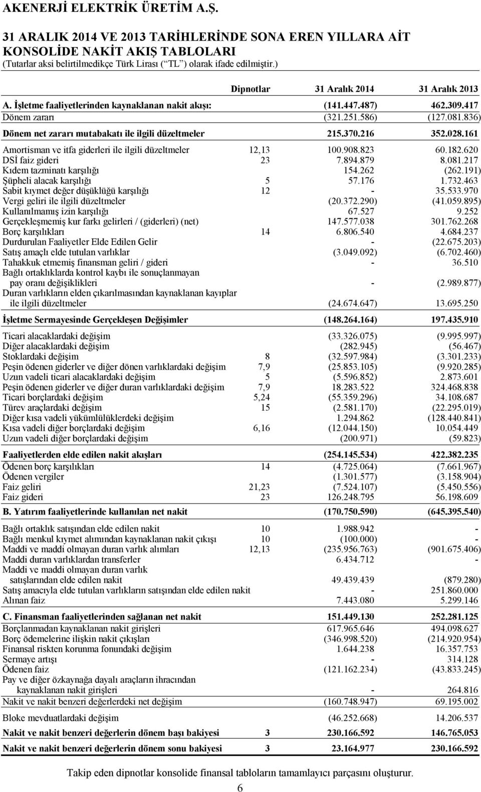 182.620 DSİ faiz gideri 23 7.894.879 8.081.217 Kıdem tazminatı karşılığı 154.262 (262.191) Şüpheli alacak karşılığı 5 57.176 1.732.463 Sabit kıymet değer düşüklüğü karşılığı 12-35.533.