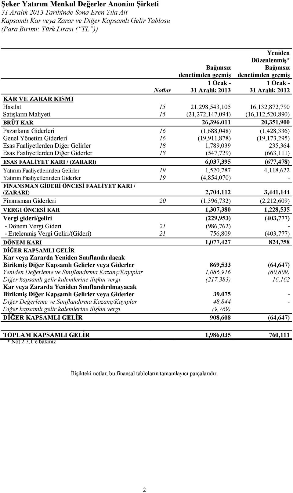 (19,911,878) (19,173,295) Esas Faaliyetlerden Diğer Gelirler 18 1,789,039 235,364 Esas Faaliyetlerden Diğer Giderler 18 (547,729) (663,111) ESAS FAALİYET KARI / (ZARARI) 6,037,395 (677,478) Yatırım