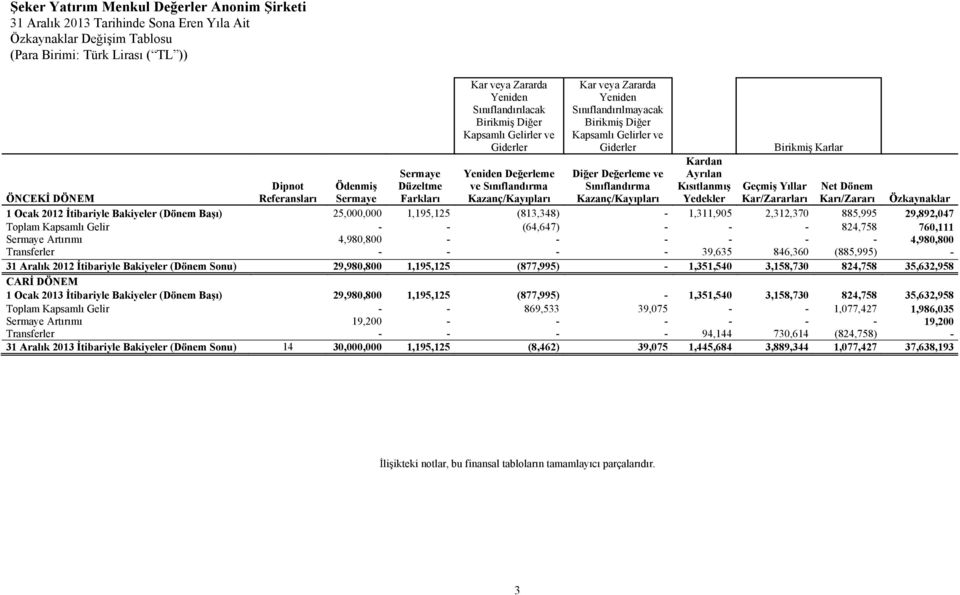 DÖNEM Dipnot Referansları Ödenmiş Sermaye Geçmiş Yıllar Kar/Zararları Net Dönem Karı/Zararı Özkaynaklar 1 Ocak 2012 İtibariyle Bakiyeler (Dönem Başı) 25,000,000 1,195,125 (813,348) - 1,311,905