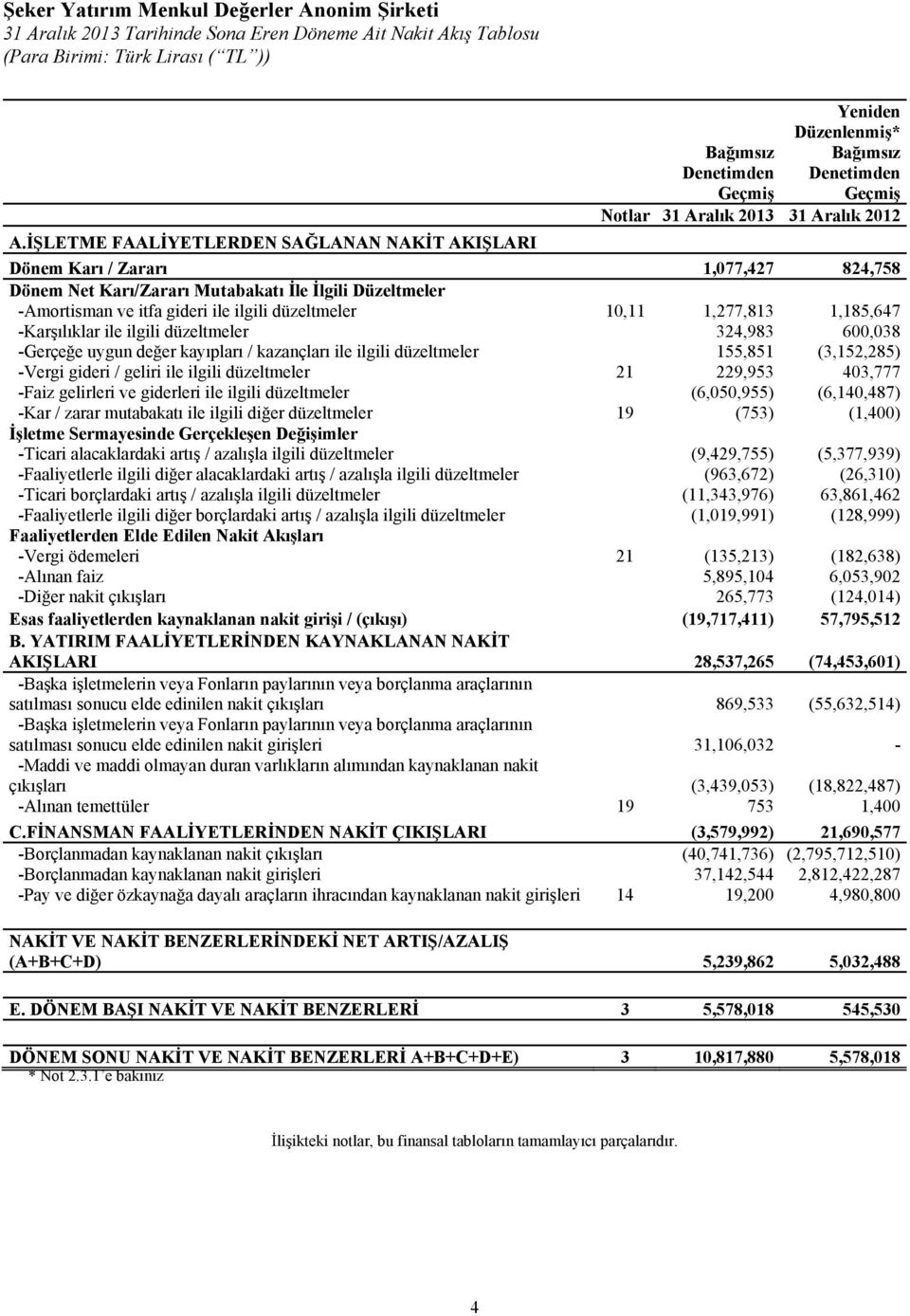 1,277,813 1,185,647 -Karşılıklar ile ilgili düzeltmeler 324,983 600,038 -Gerçeğe uygun değer kayıpları / kazançları ile ilgili düzeltmeler 155,851 (3,152,285) -Vergi gideri / geliri ile ilgili