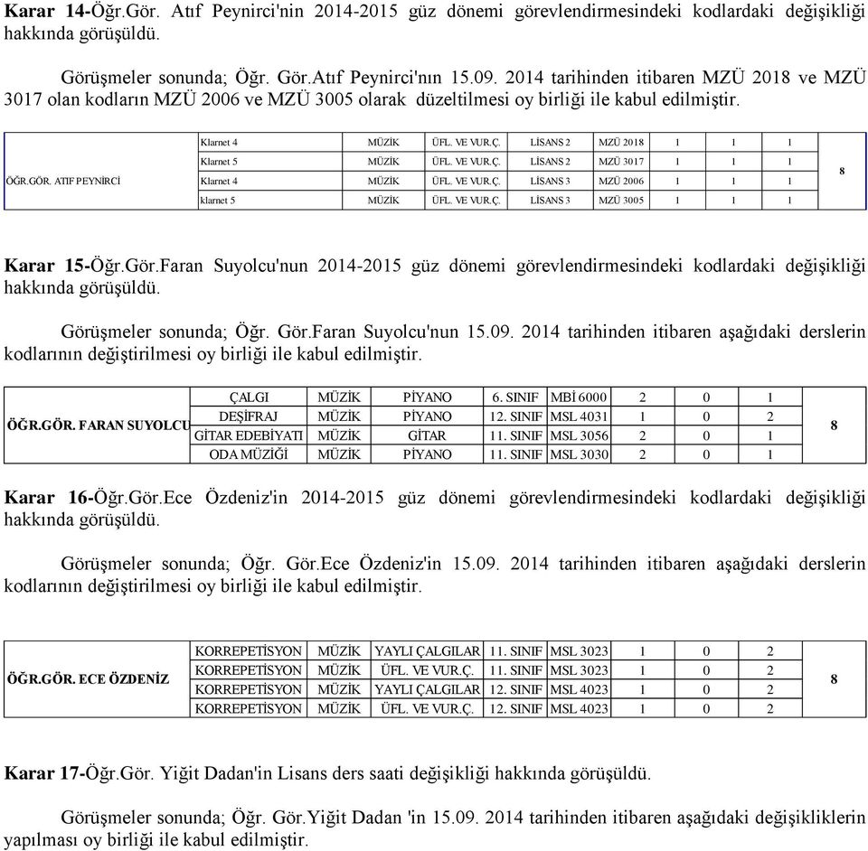 LİSANS 2 MZÜ 2018 1 1 1 Klarnet 5 MÜZİK ÜFL. VE VUR.Ç. LİSANS 2 MZÜ 3017 1 1 1 ÖĞR.GÖR. ATIF PEYNİRCİ Klarnet 4 MÜZİK ÜFL. VE VUR.Ç. LİSANS 3 MZÜ 2006 1 1 1 klarnet 5 MÜZİK ÜFL. VE VUR.Ç. LİSANS 3 MZÜ 3005 1 1 1 8 Karar 15-Öğr.