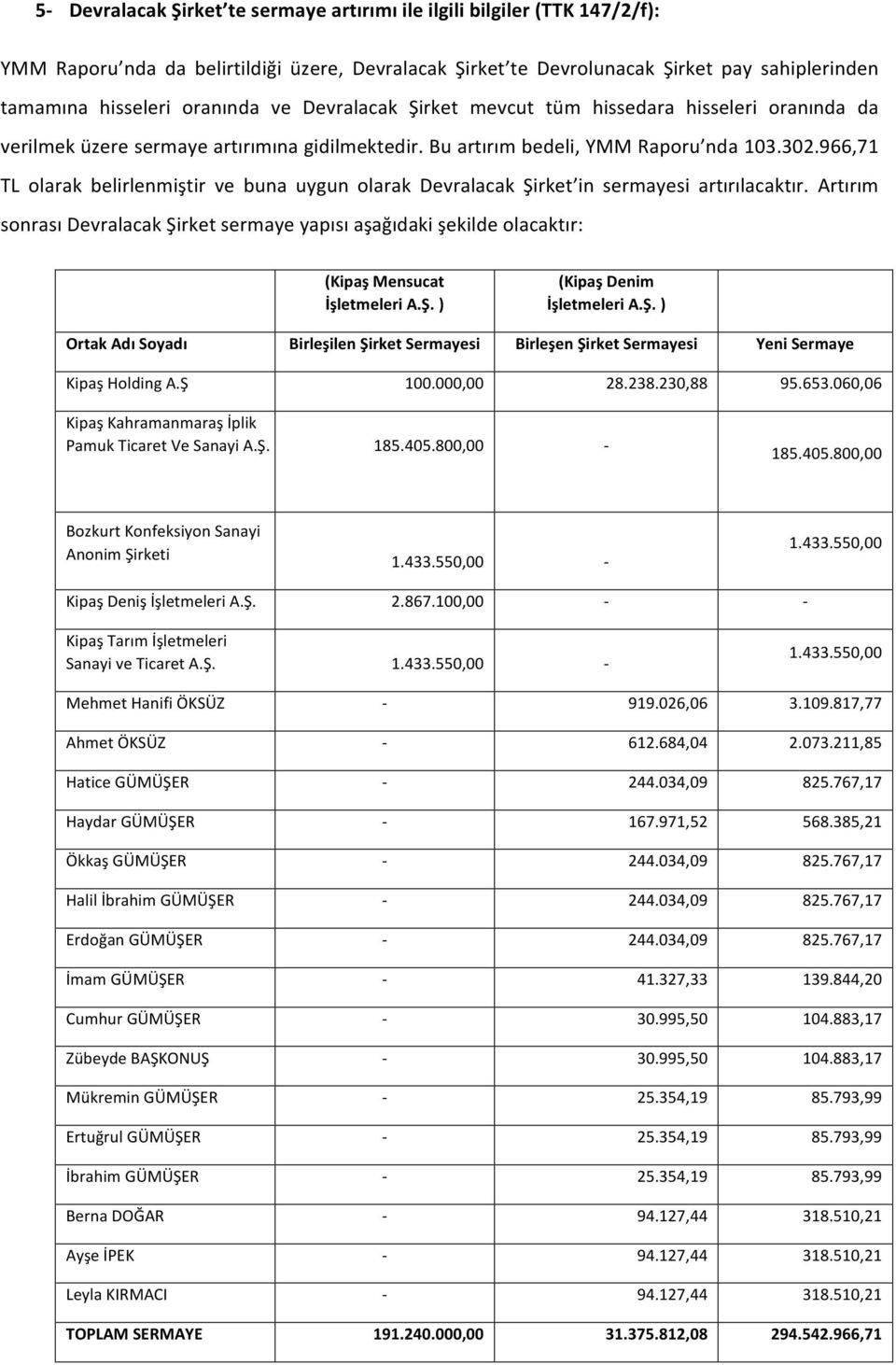 966,71 TL olarak belirlenmiştir ve buna uygun olarak Devralacak Şirket in sermayesi artırılacaktır.