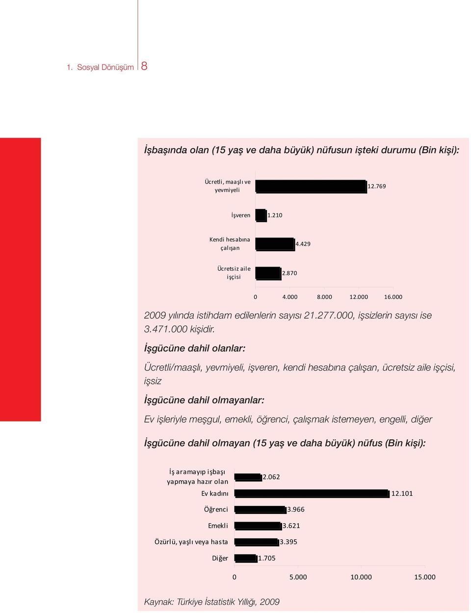 İşgücüne dahil olanlar: Ücretli/maaşlı, yevmiyeli, işveren, kendi hesabına çalışan, ücretsiz aile işçisi, işsiz İşgücüne dahil olmayanlar: 0 4.000 8.000 12.000 16.