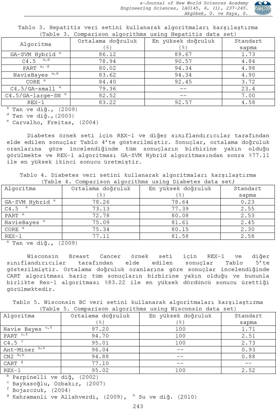 98 NavieBayes a,d 83.62 94.34 4.90 CORE a 84.40 92.45 3.72 C4.5/GA-small e 79.36 -- 23.4 C4.5/GA-large-SN e 82.52 -- 7.00 REX-1 83.22 92.57 4.58 a Tan ve diğ., (2009) d Tan ve diğ.