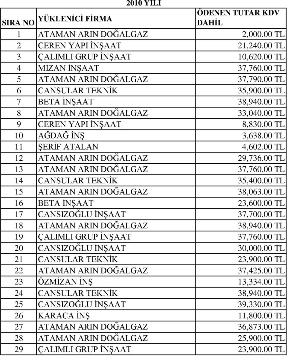 00 TL 11 ŞERİF ATALAN 4,602.00 TL 12 ATAMAN ARIN DOĞALGAZ 29,736.00 TL 13 ATAMAN ARIN DOĞALGAZ 37,760.00 TL 14 CANSULAR TEKNİK 35,400.00 TL 15 ATAMAN ARIN DOĞALGAZ 38,063.00 TL 16 BETA İNŞAAT 23,600.