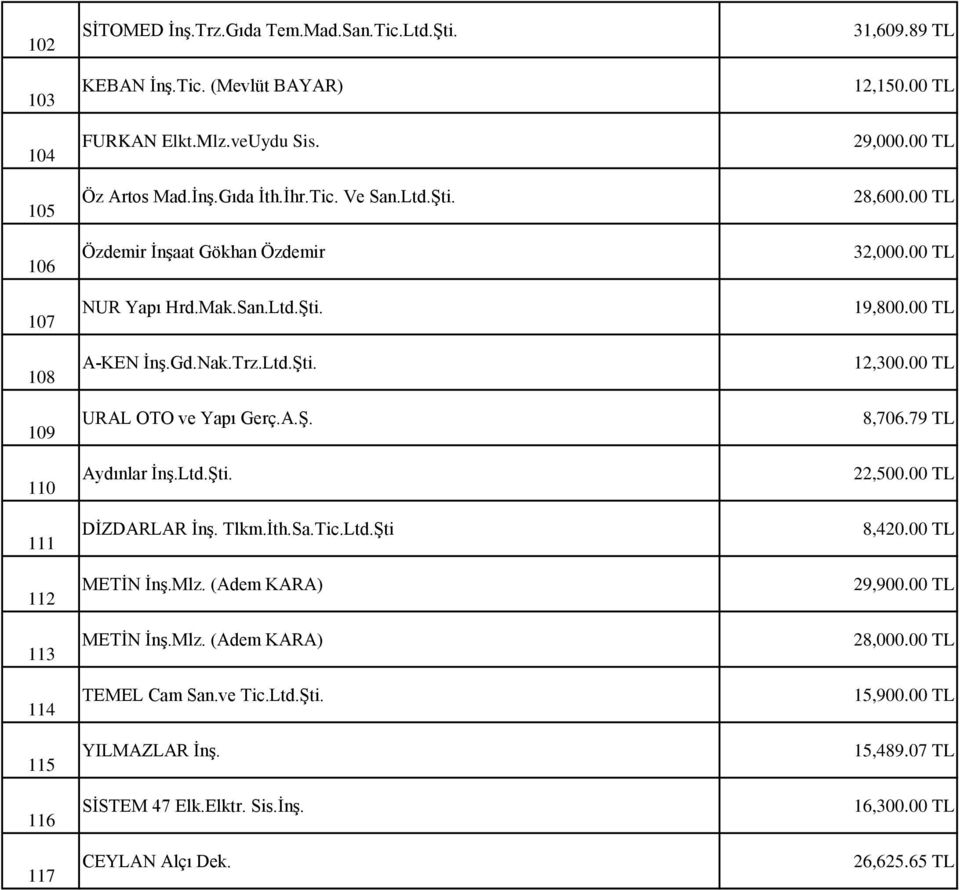 İth.Sa.Tic.Ltd.Şti METİN İnş.Mlz. (Adem KARA) METİN İnş.Mlz. (Adem KARA) TEMEL Cam San.ve Tic.Ltd.Şti. YILMAZLAR İnş. SİSTEM 47 Elk.Elktr. Sis.İnş. CEYLAN Alçı Dek. 31,609.89 TL 12,150.