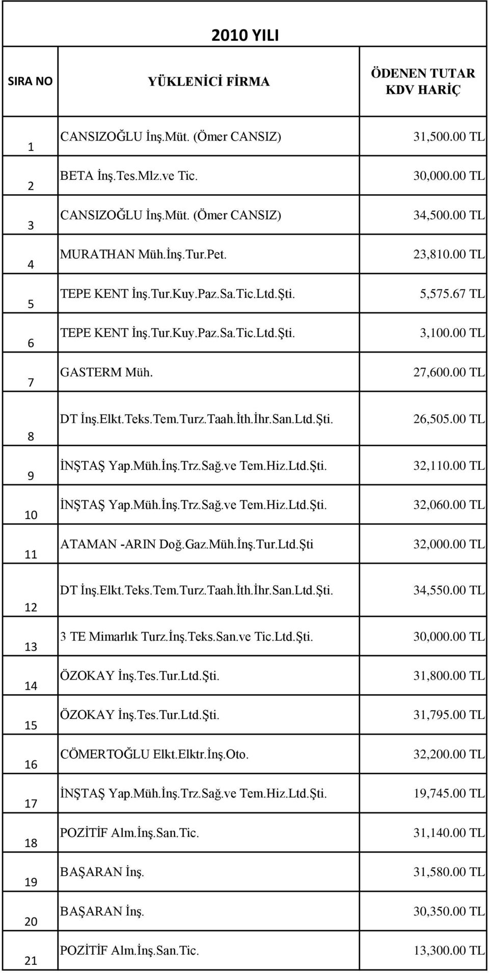 00 TL 8 9 10 11 DT İnş.Elkt.Teks.Tem.Turz.Taah.İth.İhr.San.Ltd.Şti. İNŞTAŞ Yap.Müh.İnş.Trz.Sağ.ve Tem.Hiz.Ltd.Şti. İNŞTAŞ Yap.Müh.İnş.Trz.Sağ.ve Tem.Hiz.Ltd.Şti. 26,505.00 TL 32,110.00 TL 32,060.