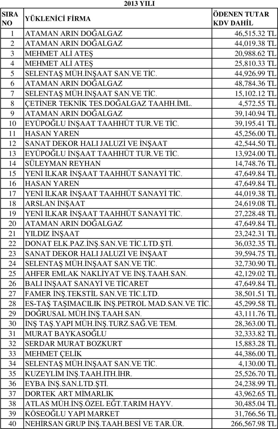 55 TL 9 ATAMAN ARIN DOĞALGAZ 39,140.94 TL 10 EYÜPOĞLU İNŞAAT TAAHHÜT TUR.VE TİC. 39,195.41 TL 11 HASAN YAREN 45,256.00 TL 12 SANAT DEKOR HALI JALUZİ VE İNŞAAT 42,544.