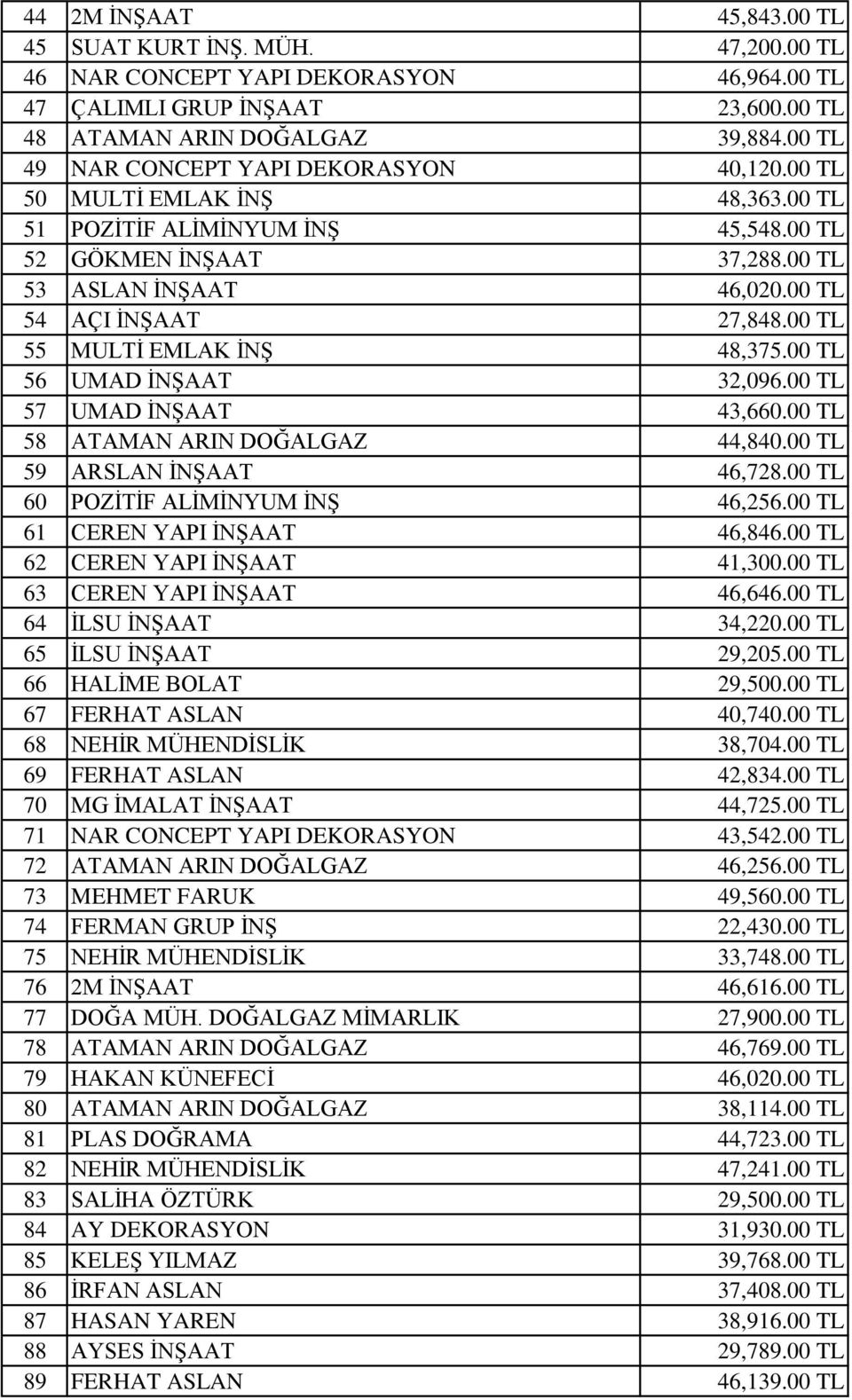 00 TL 55 MULTİ EMLAK İNŞ 48,375.00 TL 56 UMAD İNŞAAT 32,096.00 TL 57 UMAD İNŞAAT 43,660.00 TL 58 ATAMAN ARIN DOĞALGAZ 44,840.00 TL 59 ARSLAN İNŞAAT 46,728.00 TL 60 POZİTİF ALİMİNYUM İNŞ 46,256.