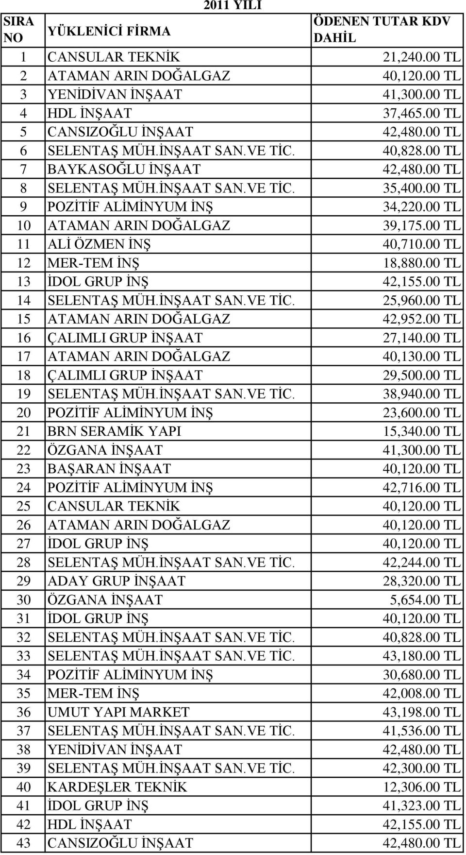 00 TL 10 ATAMAN ARIN DOĞALGAZ 39,175.00 TL 11 ALİ ÖZMEN İNŞ 40,710.00 TL 12 MER-TEM İNŞ 18,880.00 TL 13 İDOL GRUP İNŞ 42,155.00 TL 14 SELENTAŞ MÜH.İNŞAAT SAN.VE TİC. 25,960.