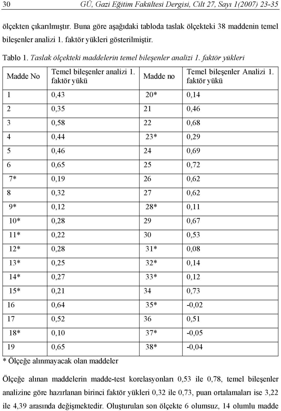 faktör yükü Madde no 1 0,43 20* 0,14 2 0,35 21 0,46 3 0,58 22 0,68 4 0,44 23* 0,29 5 0,46 24 0,69 6 0,65 25 0,72 7* 0,19 26 0,62 8 0,32 27 0,62 9* 0,12 28* 0,11 10* 0,28 29 0,67 11* 0,22 30 0,53 12*