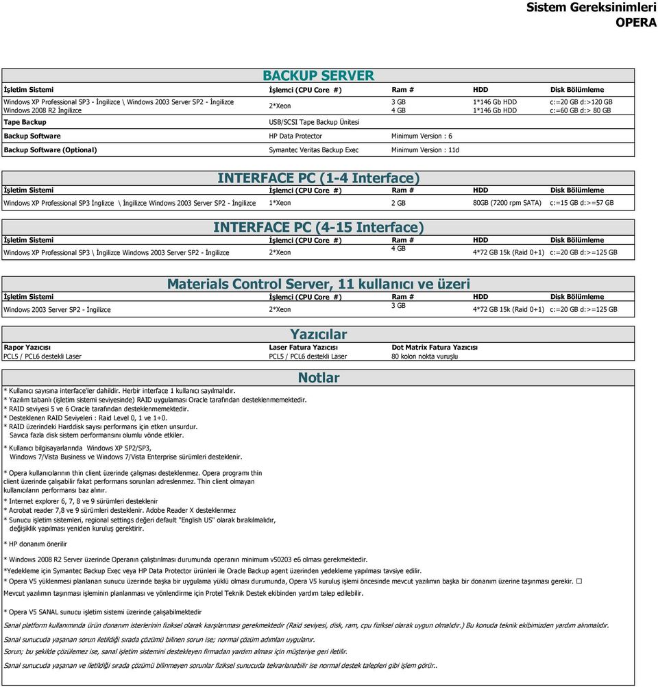 Interface) Windows XP Professional SP3 İnglizce \ İngilizce Windows 2003 Server SP2 - İngilizce 1*Xeon 2 GB 80GB (7200 rpm SATA) c:=15 GB d:>=57 GB INTERFACE PC (4-15 Interface) Windows XP