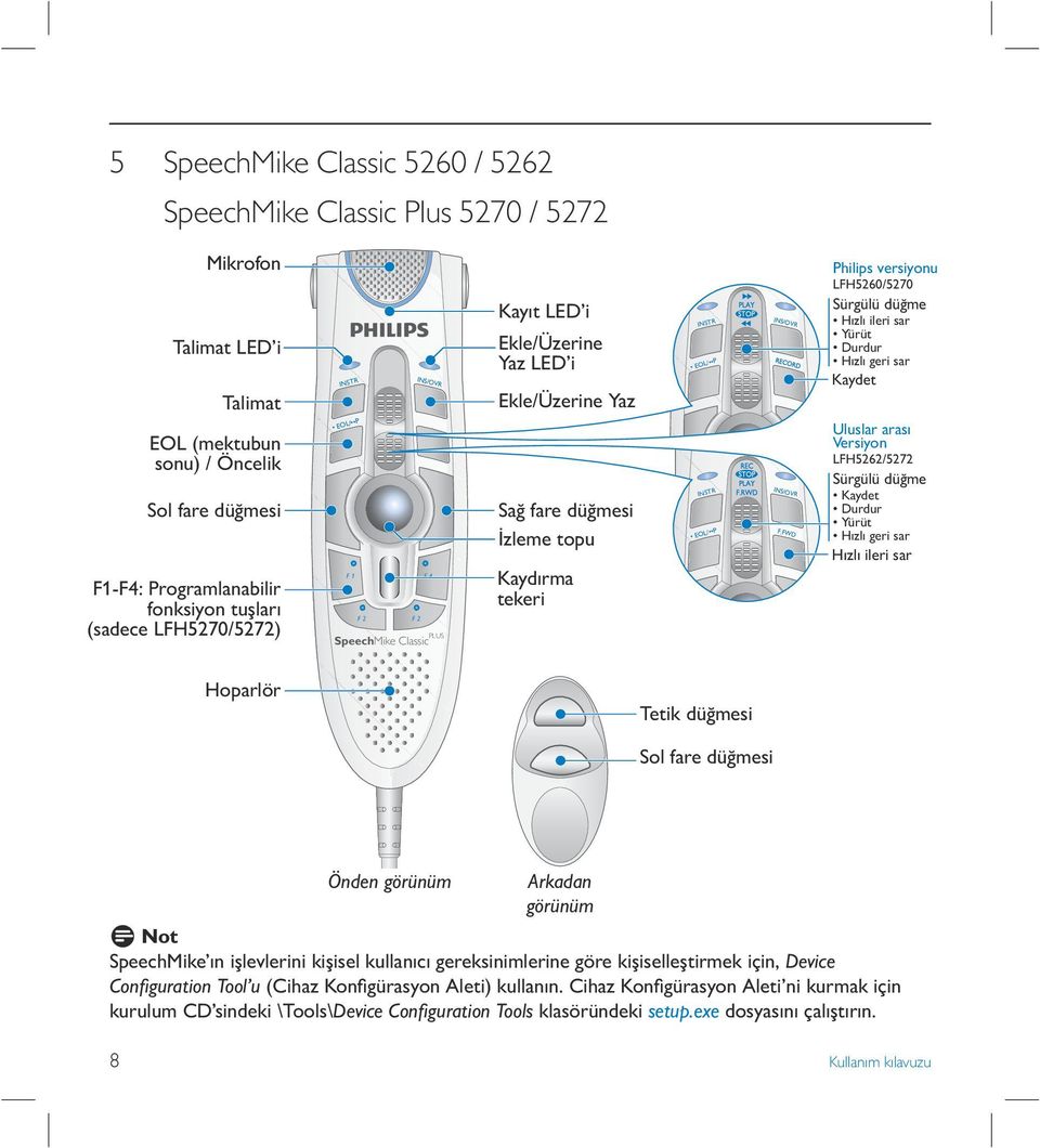 SpeechMike Classic PLUS Philips versiyonu LFH5260/5270 Sürgülü düğme Hızlı ileri sar Yürüt Durdur Hızlı geri sar Kaydet Uluslar arası Versiyon LFH5262/5272 Sürgülü düğme Kaydet Durdur Yürüt Hızlı