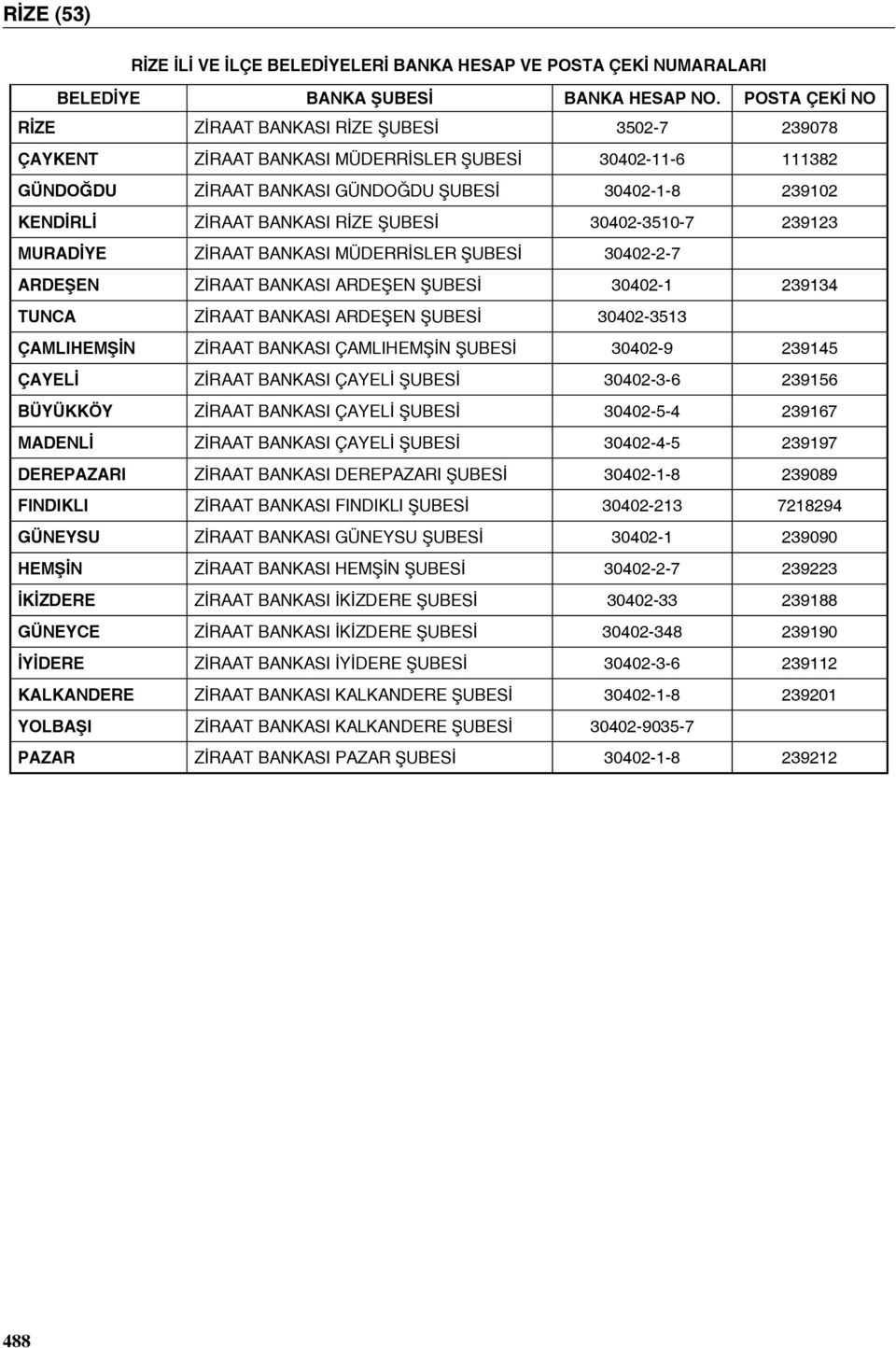 BANKASI RİZE ŞUBESİ 30402-3510-7 239123 MURADİYE ZİRAAT BANKASI MÜDERRİSLER ŞUBESİ 30402-2-7 ARDEŞEN ZİRAAT BANKASI ARDEŞEN ŞUBESİ 30402-1 239134 TUNCA ZİRAAT BANKASI ARDEŞEN ŞUBESİ 30402-3513