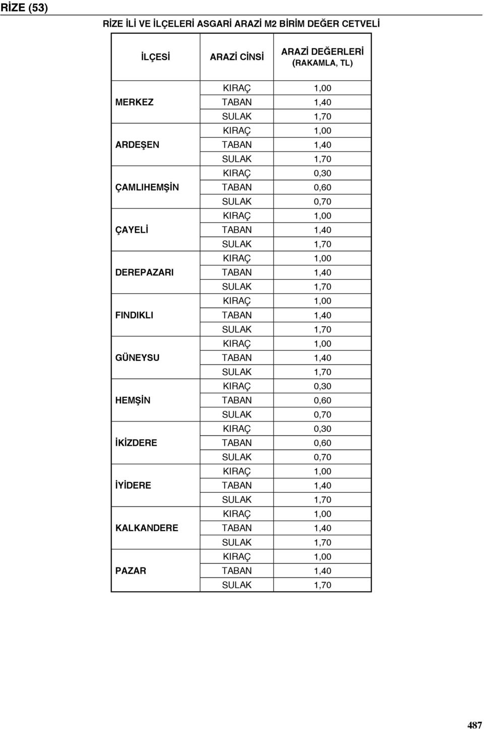 FINDIKLI güneysu hemşin İkİzdere İyİdere KALKANDERE PAZAR KIRAÇ 0,30 TABAN