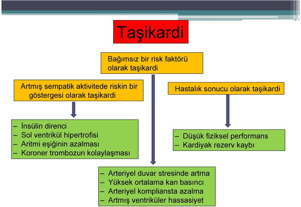 eşiğinin azalması Koroner trombozun kolaylaşması Düşük fiziksel performans Kardiyak rezerv kaybı