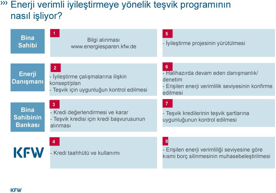 edilmesi 3 - Kredi değerlendirmesi ve karar - Teşvik kredisi için kredi başvurusunun alınması 6 - Halihazırda devam eden danışmanlık/ denetim - Erişilen enerji verimlilik