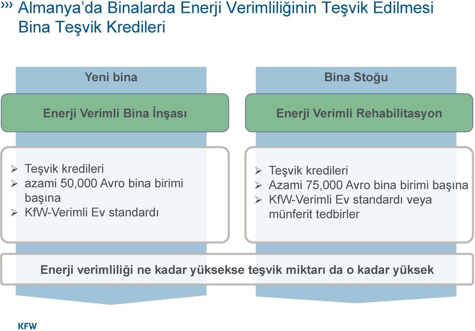 birimi başına KfW-Verimli Ev standardı Teşvik kredileri Azami 75,000 Avro bina birimi başına