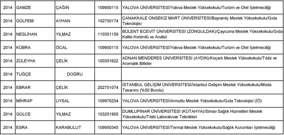 Meslek Yüksekokulu/Turizm ve Otel İşletmeciliği 2014 ZÜLEYHA ÇELİK 100351622 ADNAN MENDERES ÜNİVERSİTESİ (AYDIN)/Koçarlı Meslek Yüksekokulu/Tıbbi ve Aromatik Bitkiler 2014 TUĞÇE DOĞRU 2014 EBRAR