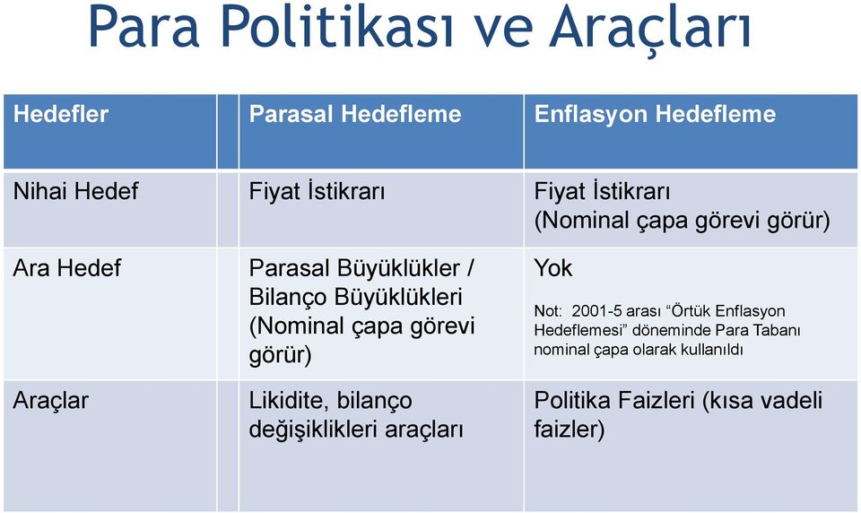 (Nominal çapa görevi görür) Yok Not: 2001-5 arası Örtük Enflasyon Hedeflemesi döneminde Para Tabanı