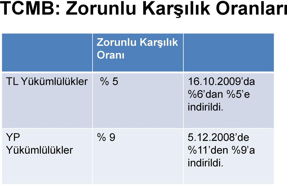 2009 da %6 dan %5 e indirildi.