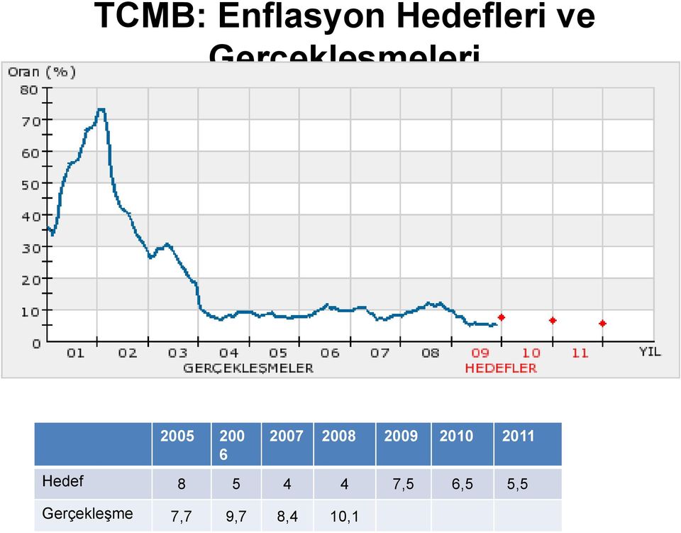 2008 2009 2010 2011 Hedef 8 5 4 4