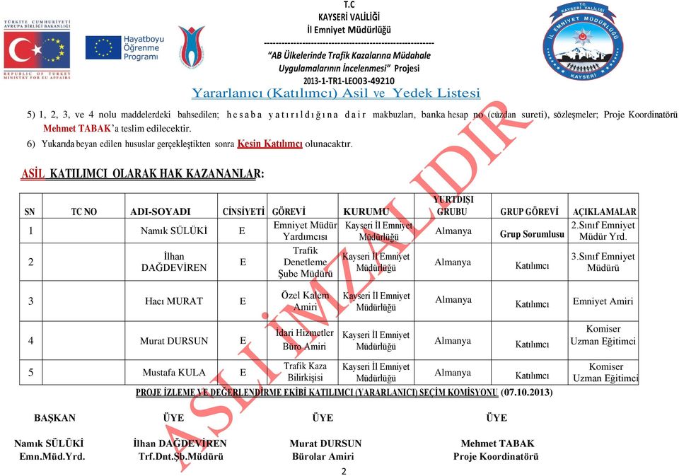 ASİL KATILIMCI OLARAK HAK KAZANANLAR: SN TC NO ADI-SOYADI CİNSİYTİ GÖRVİ KURUMU mniyet Müdür 1 Namık SÜLÜKİ Trafik İlhan 2 Denetleme DAĞDVİRN Şube YURTDIŞI GRUBU GRUP GÖRVİ