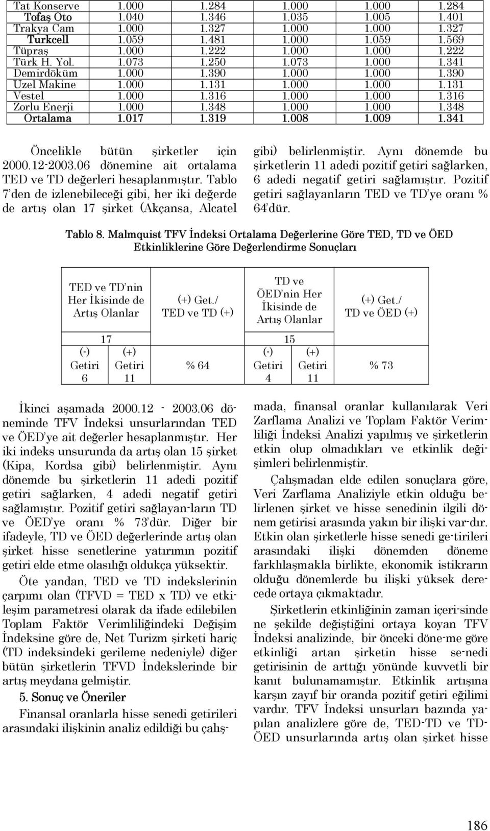 017 1.319 1.008 1.009 1.341 Öncelikle bütün şirketler için 2000.12-2003.06 dönemine ait ortalama TED ve TD değerleri hesaplanmıştır.