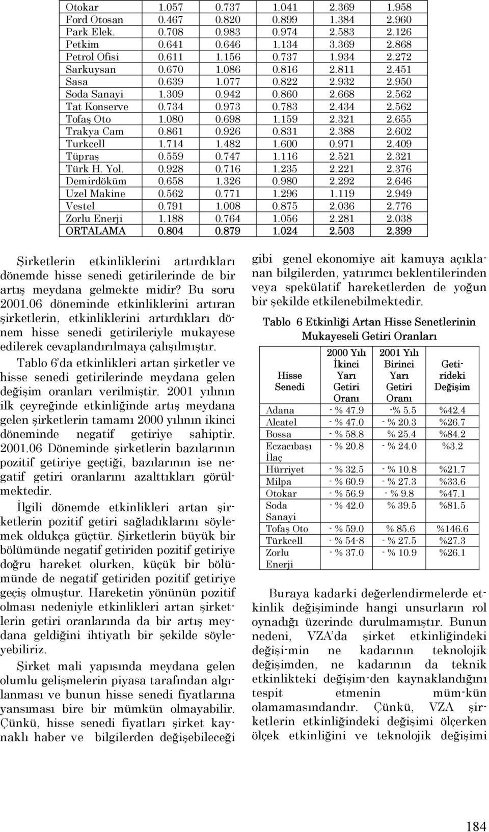 655 Trakya Cam 0.861 0.926 0.831 2.388 2.602 Turkcell 1.714 1.482 1.600 0.971 2.409 Tüpraş 0.559 0.747 1.116 2.521 2.321 Türk H. Yol. 0.928 0.716 1.235 2.221 2.376 Demirdöküm 0.658 1.326 0.980 2.