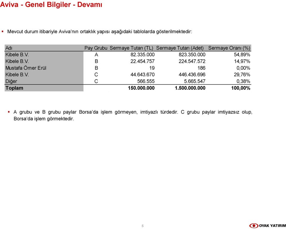 572 14,97% Mustafa Ömer Erül B 19 186 0,00% Kibele B.V. C 44.643.670 446.436.696 29,76% Diğer C 566.555 5.665.547 0,38% Toplam 150.000.000 1.