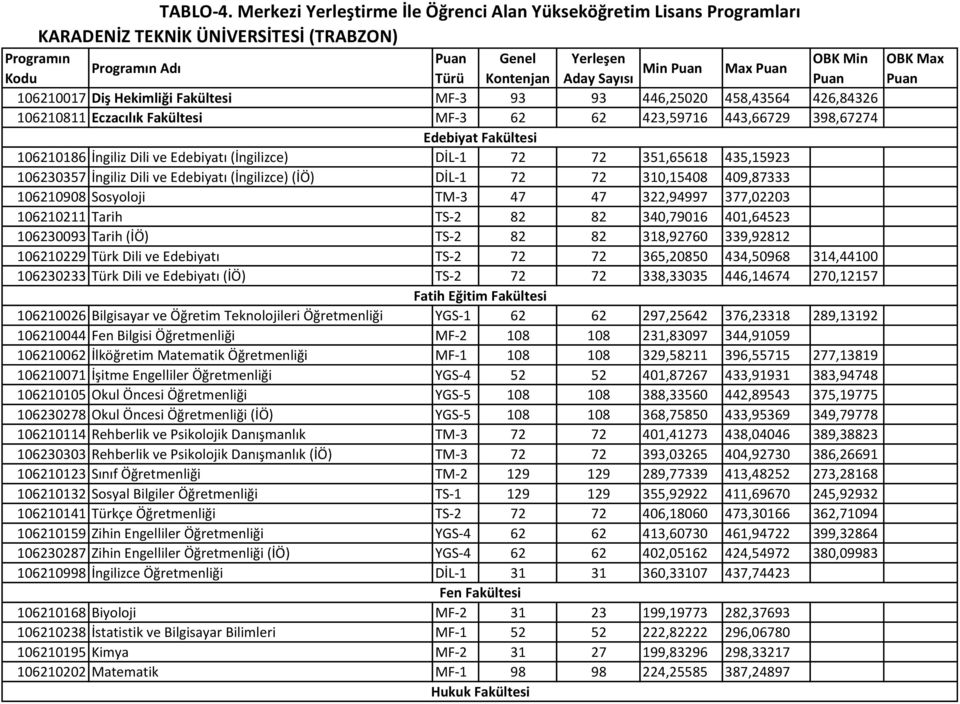 Aday Sayısı Puan 106210017 Diş Hekimliği Fakültesi MF-3 93 93 446,25020 458,43564 426,84326 106210811 Eczacılık Fakültesi MF-3 62 62 423,59716 443,66729 398,67274 Edebiyat Fakültesi 106210186 İngiliz
