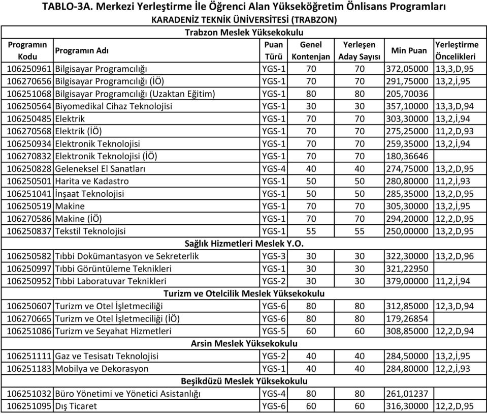 Yerleştirme Kodu Türü Kontenjan Aday Sayısı Öncelikleri 106250961 Bilgisayar Programcılığı YGS-1 70 70 372,05000 13,3,D,95 106270656 Bilgisayar Programcılığı (İÖ) YGS-1 70 70 291,75000 13,2,İ,95