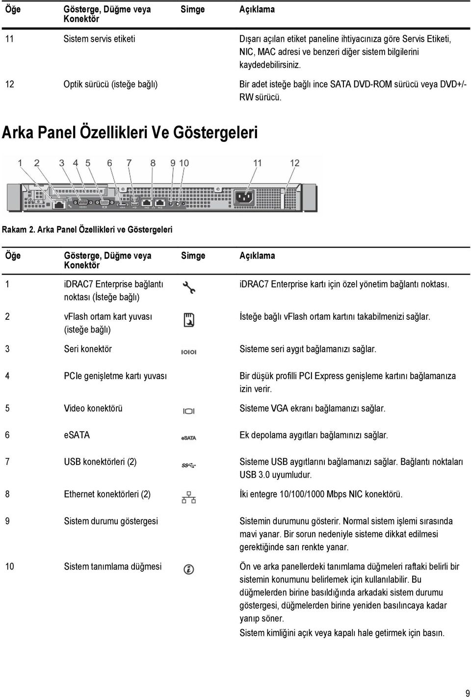 Arka Panel Özellikleri ve Göstergeleri Öğe Gösterge, Düğme veya Konektör Simge Açıklama 1 idrac7 Enterprise bağlantı noktası (İsteğe bağlı) 2 vflash ortam kart yuvası (isteğe bağlı) idrac7 Enterprise