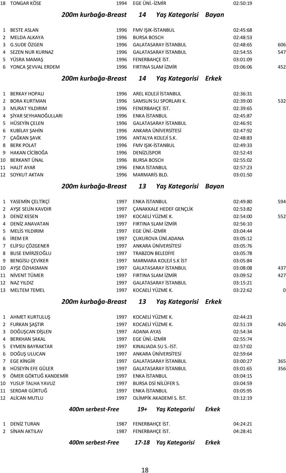 03:01:09 6 YONCA ŞEVVAL ERDEM 1996 FIRTINA SLAM İZMİR 03:06:06 452 200m kurbağa-breast 14 Yaş Kategorisi Erkek 1 BERKAY HOPALI 1996 AREL KOLEJİ İSTANBUL 02:36:31 2 BORA KURTMAN 1996 SAMSUN SU