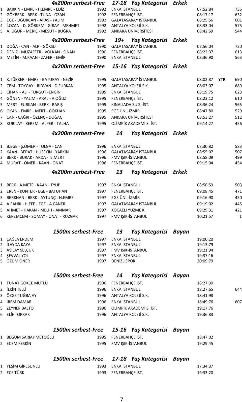 UĞUR - MERİÇ - MESUT - BUĞRA 1992 ANKARA ÜNİVERSİTESİ 08:42:59 544 4x200m serbest-free 19+ Yaş Kategorisi Erkek 1 DOĞA - CAN - ALP - GÖKSU 1990 GALATASARAY İSTANBUL 07:56:04 720 2 DENİZ - MUZAFFER -