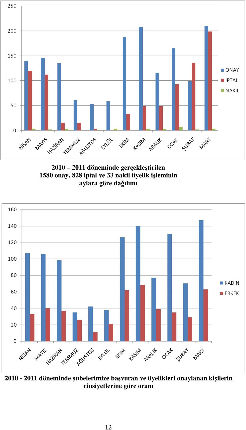 dağılımı 2010-2011 döneminde şubelerimize başvuran